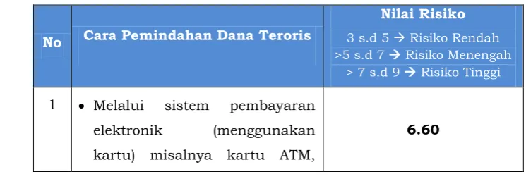 Tabel 6. Cara Pemindahan Dana Teroris Periode 2011 s.d. 2014 