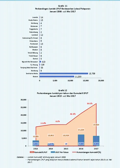 Grafik  11 Perbandingan Jumlah LPUT Berdasarkan Lokasi Pelaporan 