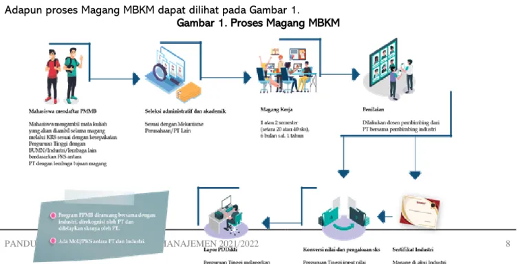 Gambar 1. Proses Magang MBKM 