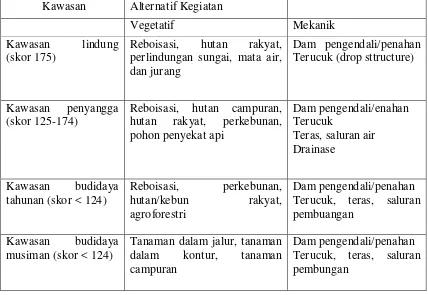 Tabel 2. Contoh Arahan RLKT untuk Masing-Masing Kawasan 