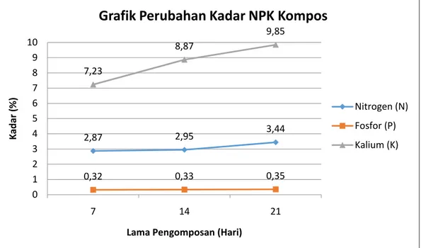 Gambar 1 Grafik Perubahan Kadar N, P, dan Kalium Kompos