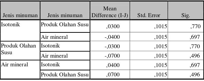 Tabel 7. Selisih rata-rata pH saliva awal dan akhir setelah mengkonsumsi   minuman isotonik, minuman produk olahan susu dan air mineral setelah menit 10 