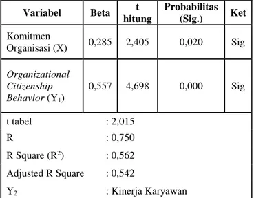 Tabel 1. Hasil Analisis Jalur Pengaruh (X terhadap  Y 1 )  Variabel  Beta  t  hitung  Probabilitas (Sig.)  Ket  Komitmen  Organisasi (X)  0,539  4,297  0,000  Sig  t tabel                : 2,015  R                       : 0,539 R Square (R 2 )         : 0,