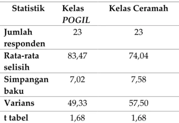 Tabel 2. Data Post-test Kelas Problem Based  Learning dan Kelas Ceramah 