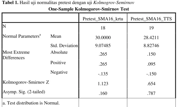 Tabel 1. Hasil uji normalitas pretest dengan uji Kolmogrov-Semirnov  One-Sample Kolmogorov-Smirnov Test 