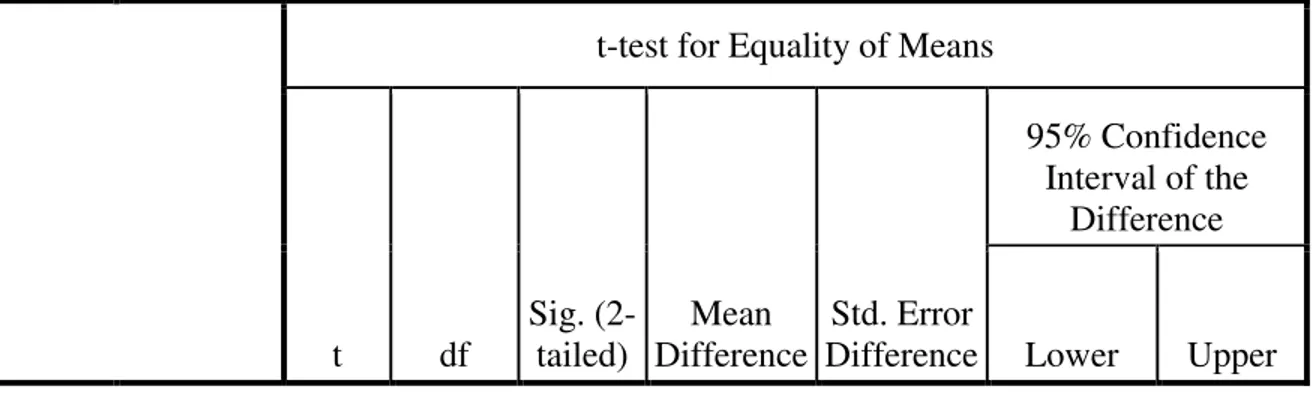 Tabel 5. Efektivitas hasil belajar siswa kedua kelas eksperimen menggunakan uji-t  Independent Samples Test 