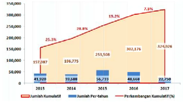 GRAFIK 8. Perkembangan Jumlah LTKM per-tahun dan Rata-rata Penerimaan per-BulanJanuari 2013 s.d