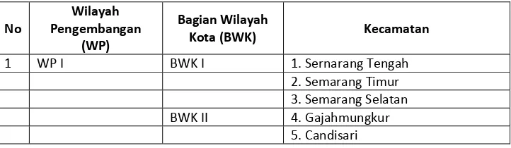 Tabel 3.1. Pembagian WP & Bagian Wilayah Kota Semarang 