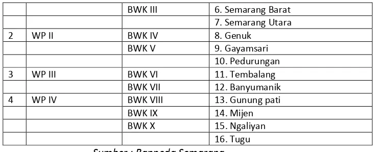 Tabel 3.2. Rencana penggunaan tanah pada Wilayah Pengembangan (WP) di kota Semarang. 