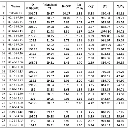 Tabel 3.1 Prosedur perhitungan analisa hubungan matematis kecepatan-