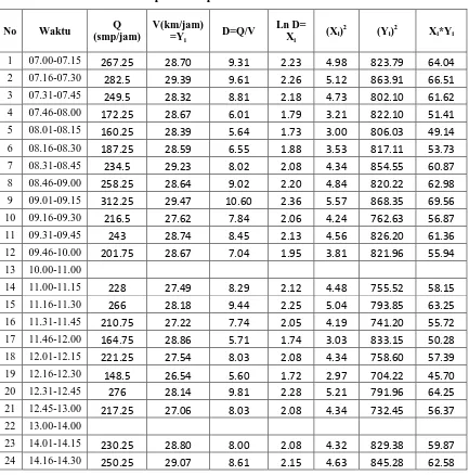 Tabel 3.3 Prosedur perhitungan analisa hubungan matematis kecepatan-