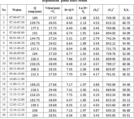 Tabel 3.4 Prosedur perhitungan analisa hubungan matematis kecepatan-