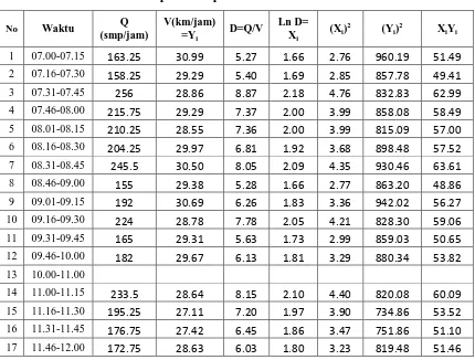 Tabel 3.6 Prosedur perhitungan analisa hubungan matematis kecepatan-