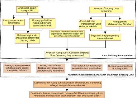 Gambar 1.3Rumusan Permasalahan