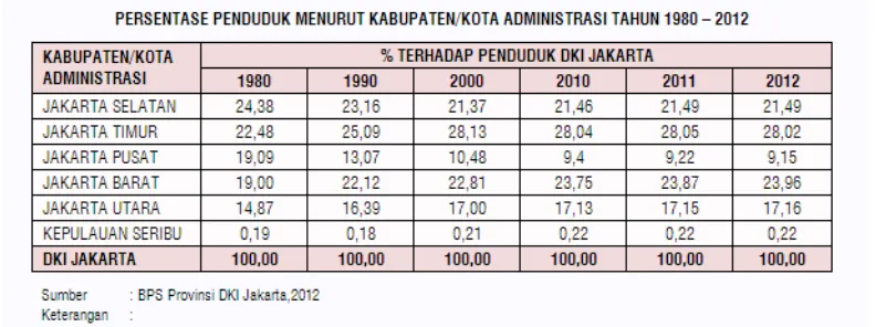 Tabel 1.2. Sensus Penduduk 2012 