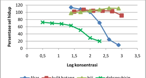 Gambar  3.  Pengaruh  perlakuan  ekstrak  etanol  akar,  kulit  batang,  dan  biji  jarak  pagar  serta  doksorubisin terhadap persentase sel hidup (sel kanker T47D)