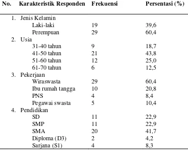 Tabel5.1 Distribusi Frekuensi dan Persentasi Pasien Hipertensi di Puskesmas 
