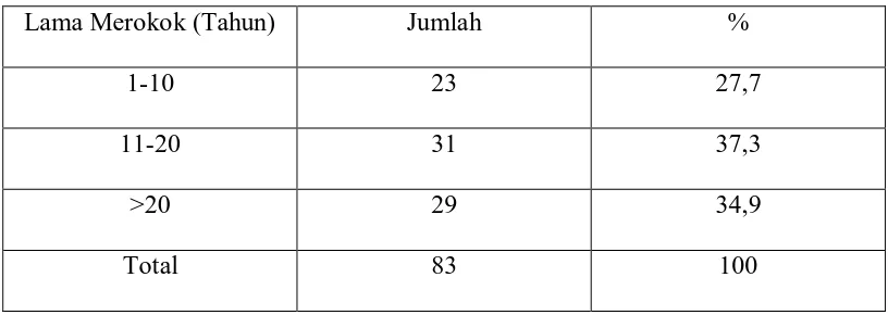 Tabel 4. Persentase Perokok Menurut Jumlah Rokok Yang Dihisap Per hari 