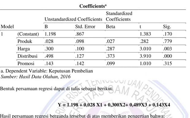 Tabel 2. Analisis Regresi Linier Berganda  Coefficients a