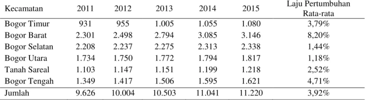 Tabel 1. Perkembangan unit usaha Jawa Barat tahun 2010-2012 