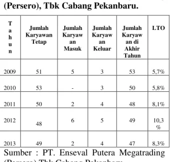 Tabel  :  Perkembangan  jumlah  karyawan  dan Tingkat perputaran karyawan (LTO)  PT.  Enseval  Putera  Megatrading  (Persero), Tbk Cabang Pekanbaru