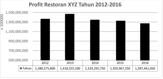 Gambar 1.1 Profit Restoran XYZ Tahun 2012-2016  Berdasarkan  pada  tabel  dan  gambar 