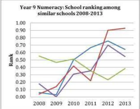 Figure 1. Academic Ranking Improvements, comparing to similar schools. 