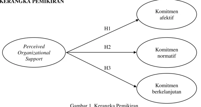 Gambar 1. Kerangka Pemikiran 