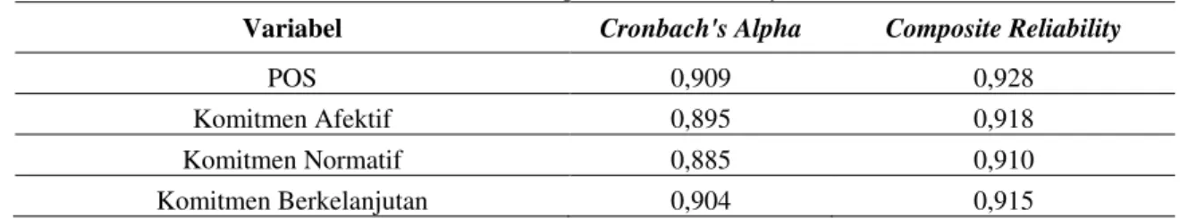 Tabel 5. Composite Reliability 