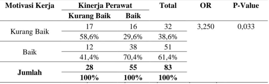 Tabel 6. Hubungan Motivasi Kerja dengan Kinerja Perawat di Ruang Rawat  Inap RS AN-NISA Tangerang (n=83) 