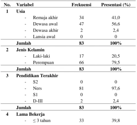 Tabel  1.  Distribusi  Karakteristik  Responden  Perawat  Pelaksana  Di  Ruang  Rawat Inap RS AN-NISA Tangerang (n=83) 