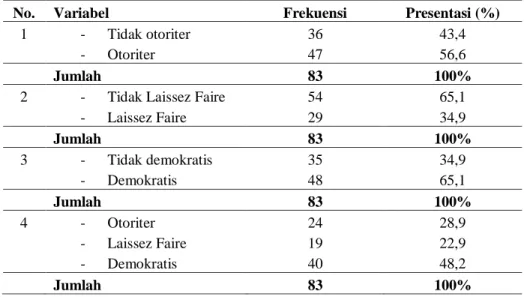 Tabel  2.  Gaya  Kepemimpinan  Kepala  Ruangan  di  Ruang  Rawat  Inap  RS  AN-NISA Tangerang (n=83) 
