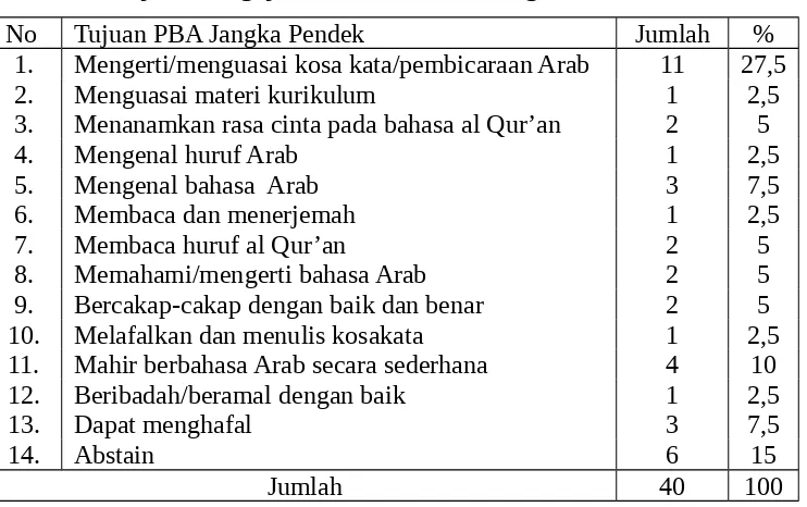 Tabel Tujuan Pengajaran Bahasa Arab Jangka Pendek  