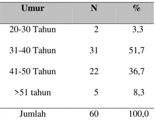 Tabel  3  Distribusi  Frekuensi  Berdasarkan  Jenis  Kelamin  Perawat  di  RSU  Bethesda  GMIM Tomohon 