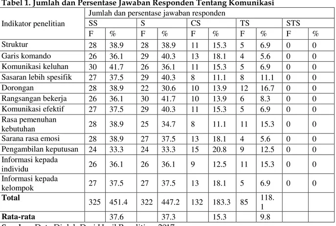 Tabel 1. Jumlah dan Persentase Jawaban Responden Tentang Komunikasi  Indikator penelitian  