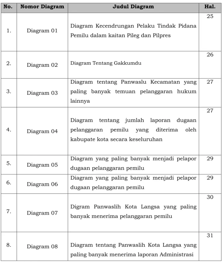 Diagram  tentang  Panwaslu  Kecamatan  yang  paling  banyak  temuan  pelanggaran  hukum  lainnya 