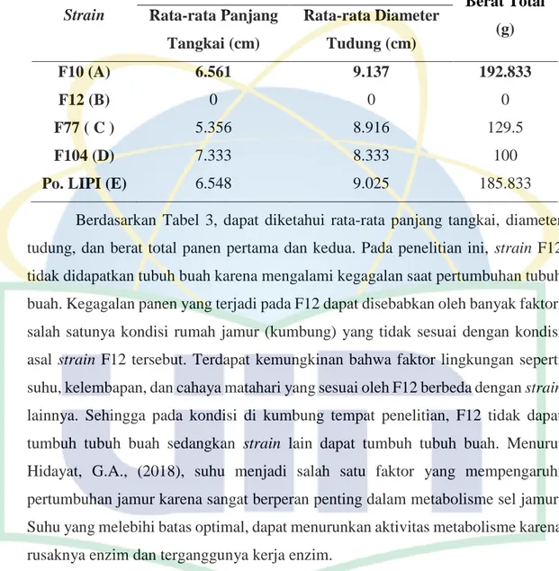 Tabel 3. Produktivitas tubuh buah dari 5 strain Pleurotus ostreatus 