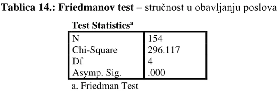 Tablica 14.: Friedmanov test – stručnost u obavljanju poslova  Test Statistics a N  154  Chi-Square  296.117  Df  4  Asymp