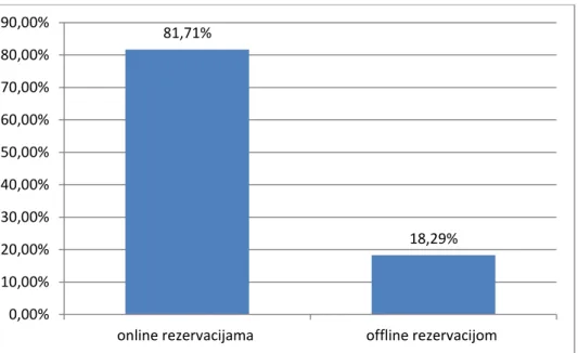 Tablica br. 10 – Odgovori na pitanje “Vaš hotel posluje…” 