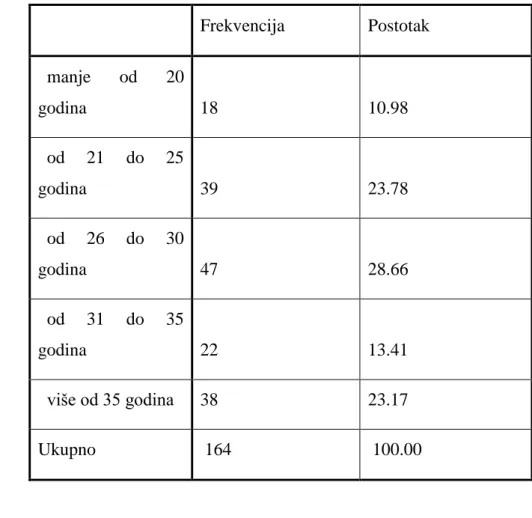 Tablica br. 5 – Zastupljenost dobi sudionika 