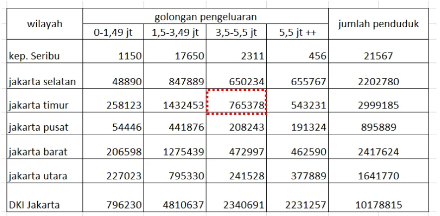 Tabel 5.2 kelompok penduduk berdasarkan jumlah pengeluaran 