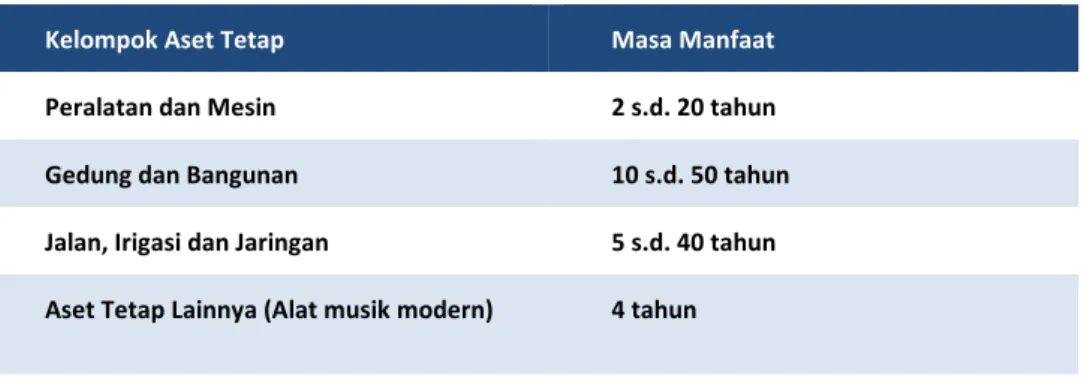 Tabel 4 Tabel Masa Manfaat 