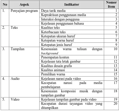 Tabel 3.1. Kisi-kisi Lembar Validasi untuk Ahli Media 