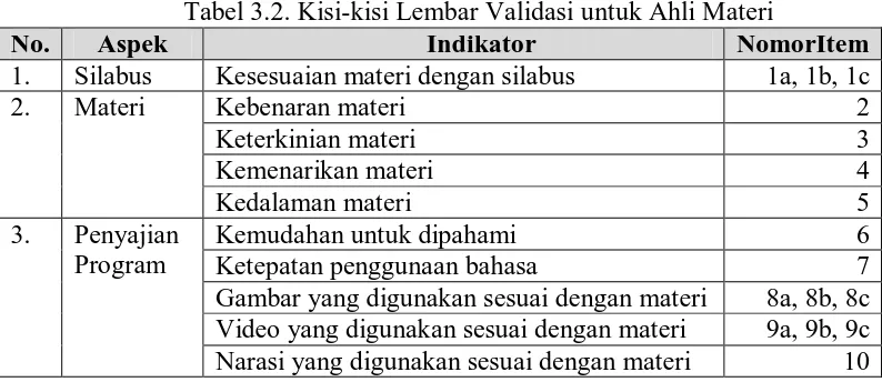 Tabel 3.2. Kisi-kisi Lembar Validasi untuk Ahli Materi Indikator NomorItem 