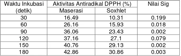Tabel 7. Hasil Uji t Aktivitas Antiradikal DPPH dari Ekstrak Gambir Konsentrasi 50 ppm Maserasi dan Soxhlet 