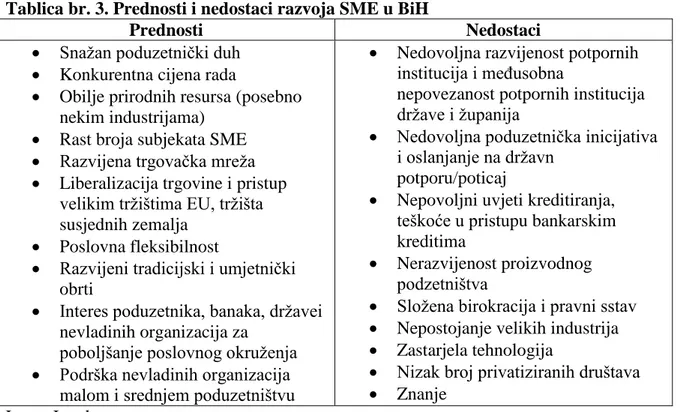 Tablica br. 3. Prednosti i nedostaci razvoja SME u BiH 