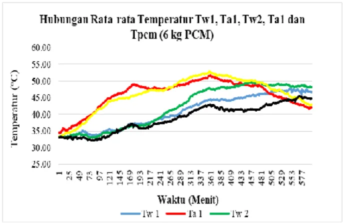 Gambar 3. Grafik Hubungan Temperatur Air, Udara dan PCM (6 kg PCM)  Sumber: Data primer yang diolah, 2021 
