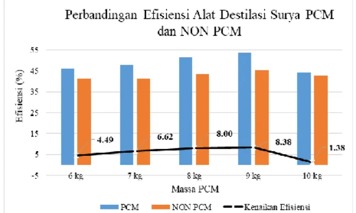 Gambar 10. Perbandingan Efisiensi Alat Destilasi Surya dengan PCM dan NON PCM  Sumber: Data primer yang diolah, 2021 