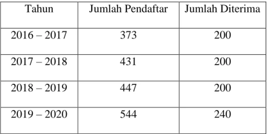 Tabel 1. Jumlah Pendaftaran Siswi Madrasah Muallimaat 
