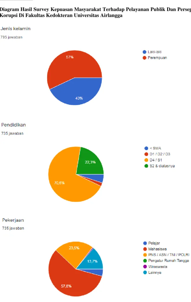 Diagram Hasil Survey Kepuasan Masyarakat Terhadap Pelayanan Publik Dan Persepsi  Korupsi Di Fakultas Kedokteran Universitas Airlangga 
